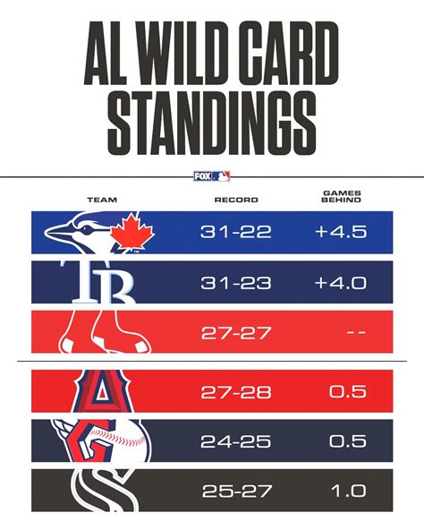 yankees standings wild card